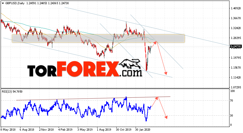 GBP/USD прогноз Форекс на неделю 13 — 17 апреля 2020