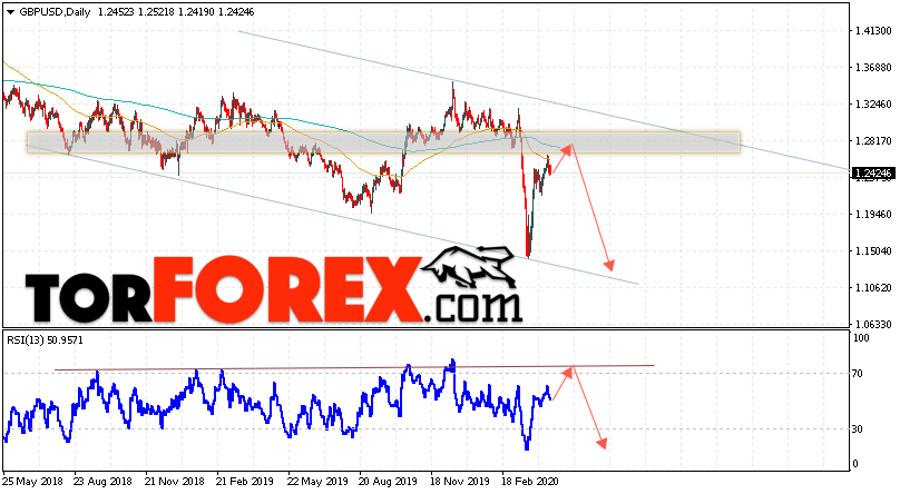 GBP/USD прогноз Форекс на неделю 20 — 24 апреля 2020