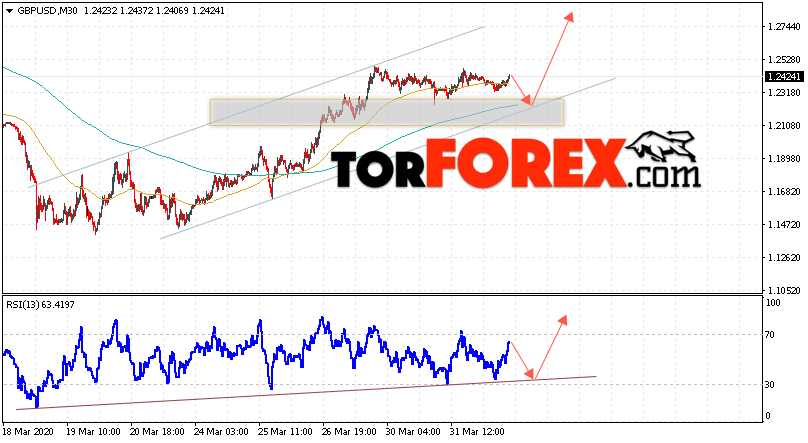 GBP/USD прогноз Фунт Доллар на 2 апреля 2020
