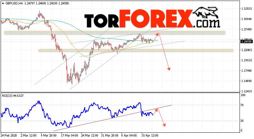 GBP/USD прогноз Фунт Доллар на 21 апреля 2020
