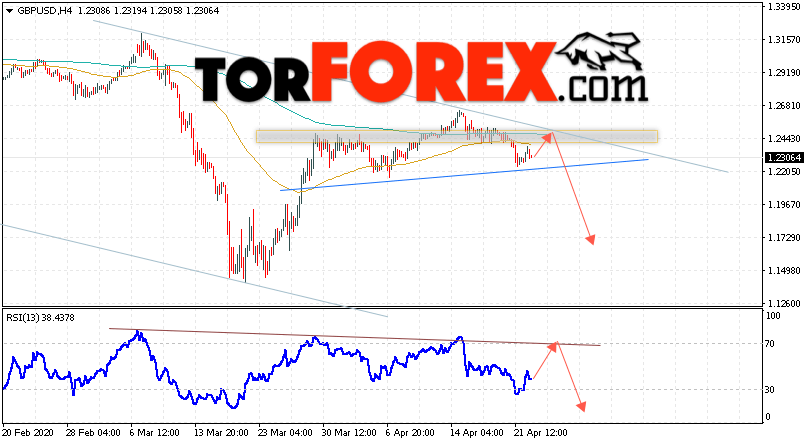 GBP/USD прогноз Фунт Доллар на 23 апреля 2020