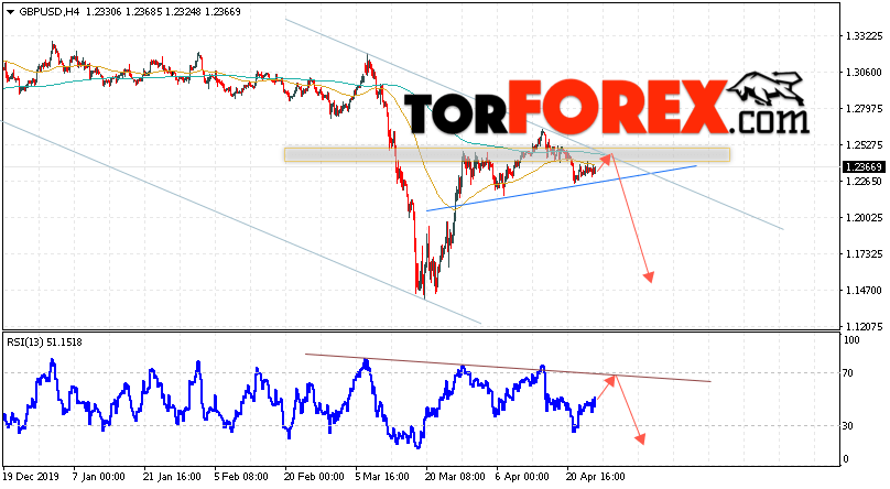 GBP/USD прогноз Фунт Доллар на 27 апреля 2020