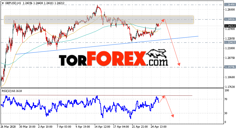 GBP/USD прогноз Фунт Доллар на 28 апреля 2020