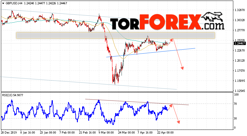 GBP/USD прогноз Фунт Доллар на 30 апреля 2020