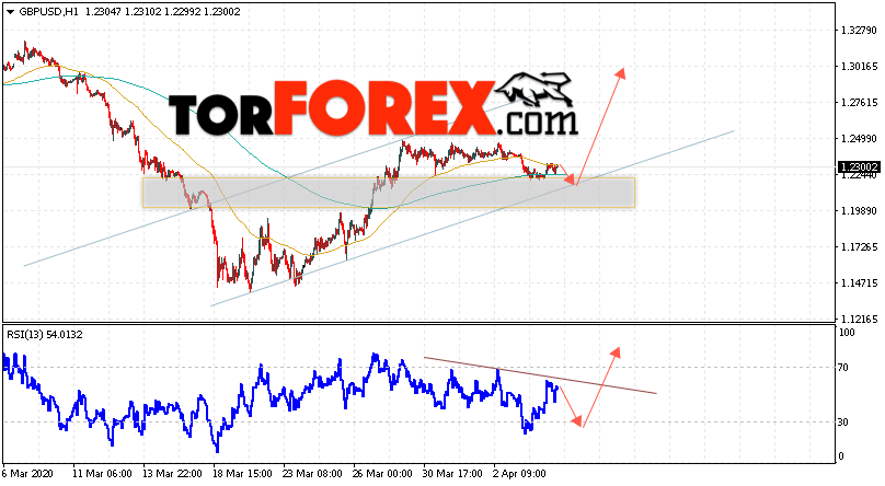 GBP/USD прогноз Фунт Доллар на 7 апреля 2020