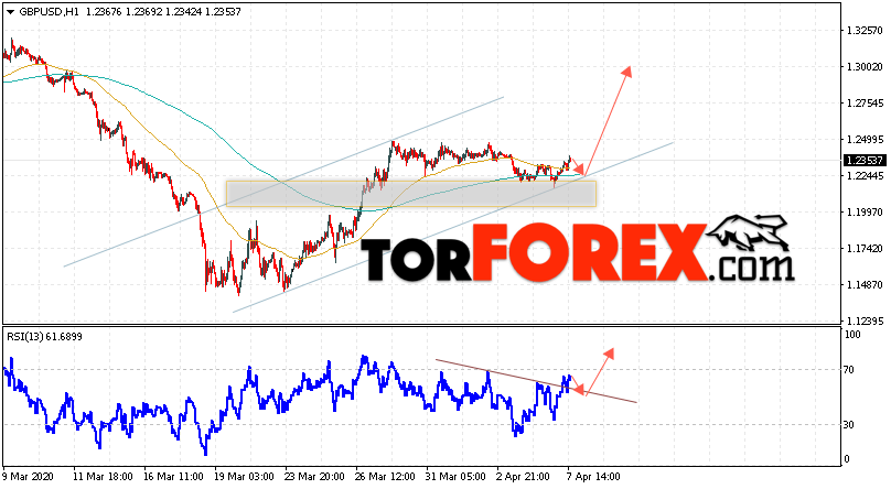 GBP/USD прогноз Фунт Доллар на 8 апреля 2020
