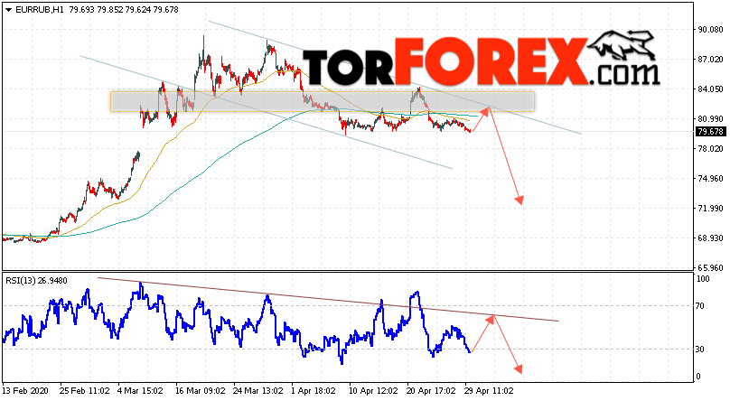 Курс Евро прогноз и график EUR/RUB на 30 апреля 2020