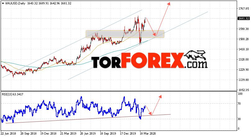 Прогноз цены Золота на неделю 13 — 17 апреля 2020