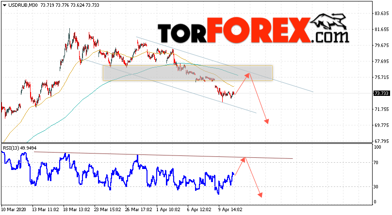 Прогноз курса Доллара к Рублю на 13 апреля 2020