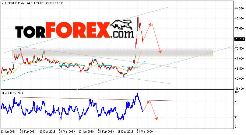 Прогноз курса Доллара на неделю 13 — 17 апреля 2020