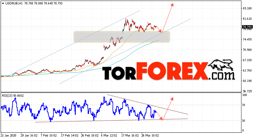 Прогноз курса Доллара на завтра 2 апреля 2020