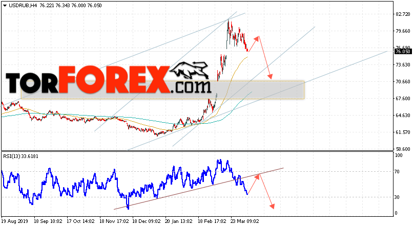 Прогноз курса Доллара на завтра 7 апреля 2020
