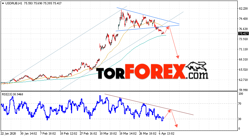 Прогноз курса Доллара на завтра 8 апреля 2020