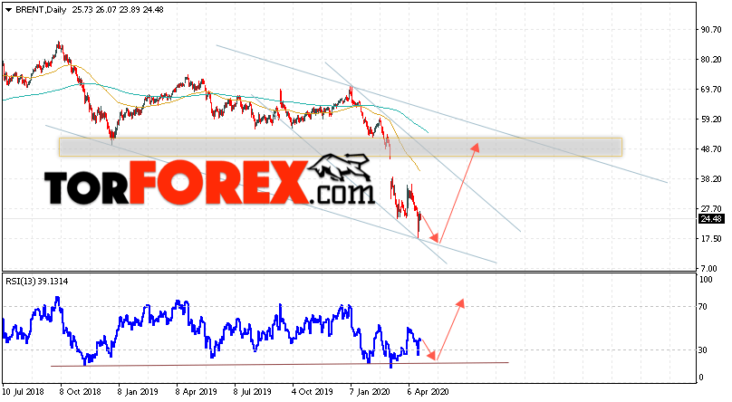 Прогноз нефти BRENT на 27 апреля — 1 мая 2020