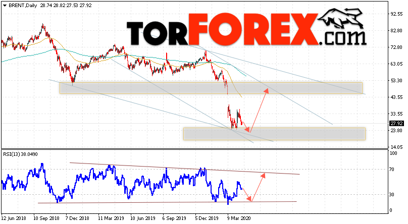 Прогноз нефти BRENT на неделю 20 — 24 апреля 2020