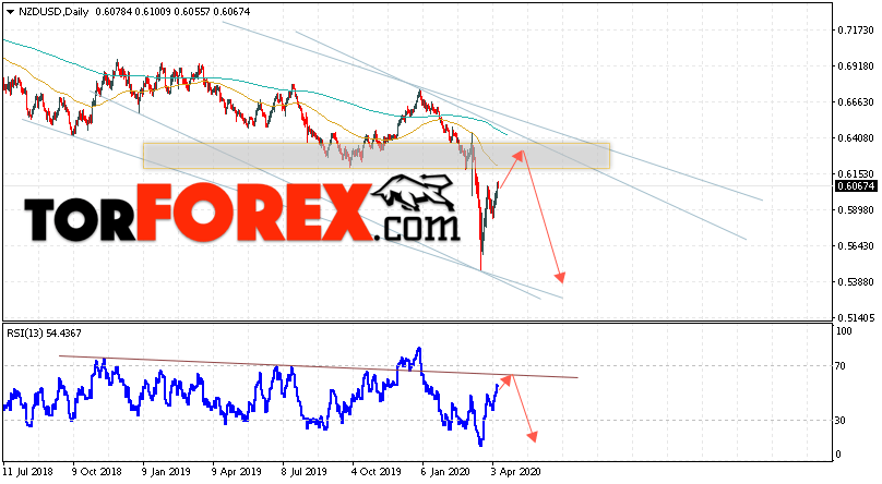 Технический анализ NZD/USD на 13 — 17 апреля 2020
