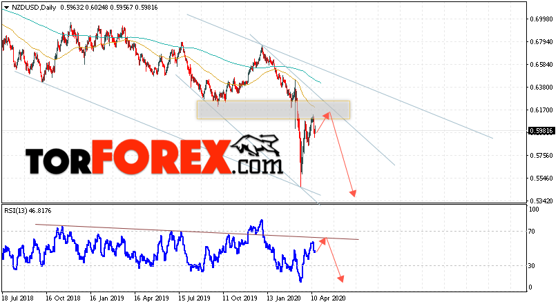 Технический анализ NZD/USD на 20 — 24 апреля 2020