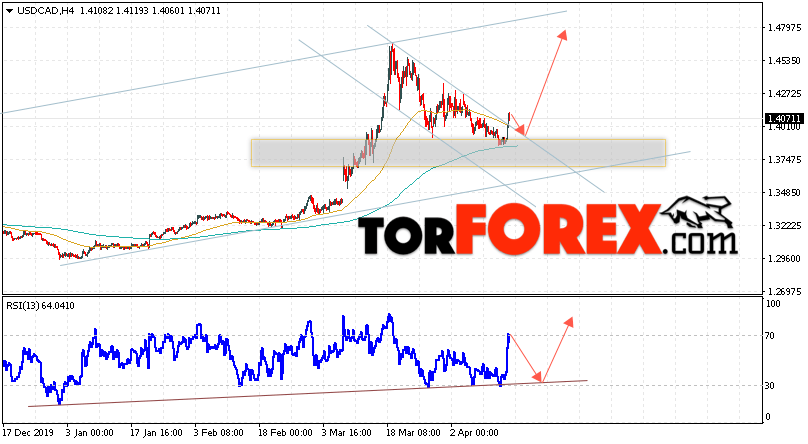 USD/CAD прогноз Канадский Доллар на 16 апреля 2020