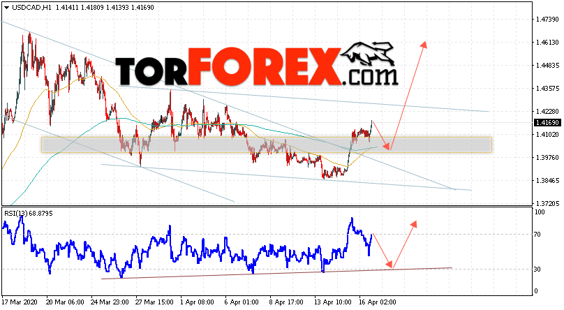USD/CAD прогноз Канадский Доллар на 17 апреля 2020