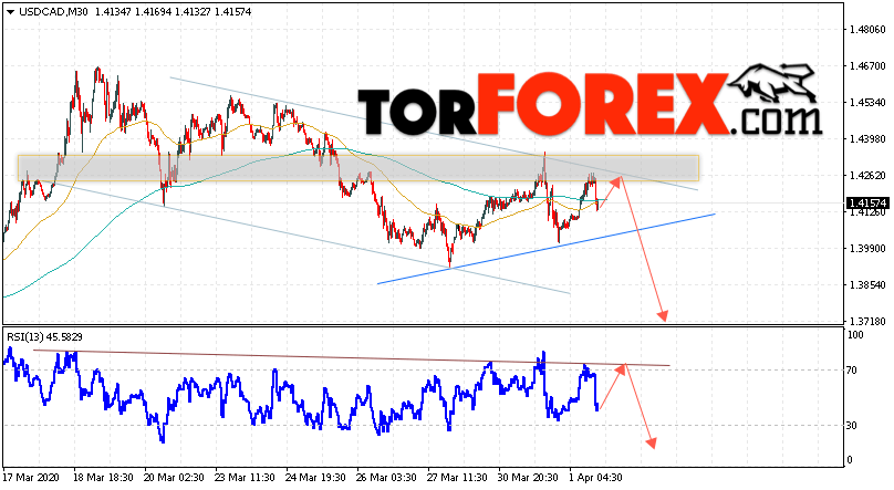 USD/CAD прогноз Канадский Доллар на 2 апреля 2020