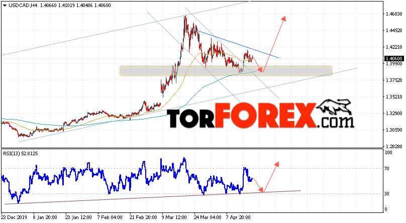 USD/CAD прогноз Канадский Доллар на 21 апреля 2020