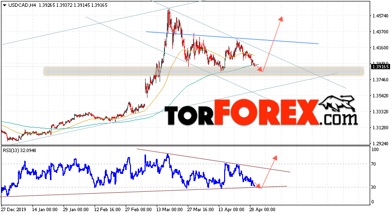 USD/CAD прогноз Канадский Доллар на 30 апреля 2020