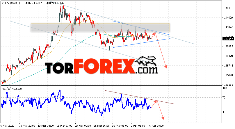 USD/CAD прогноз Канадский Доллар на 7 апреля 2020