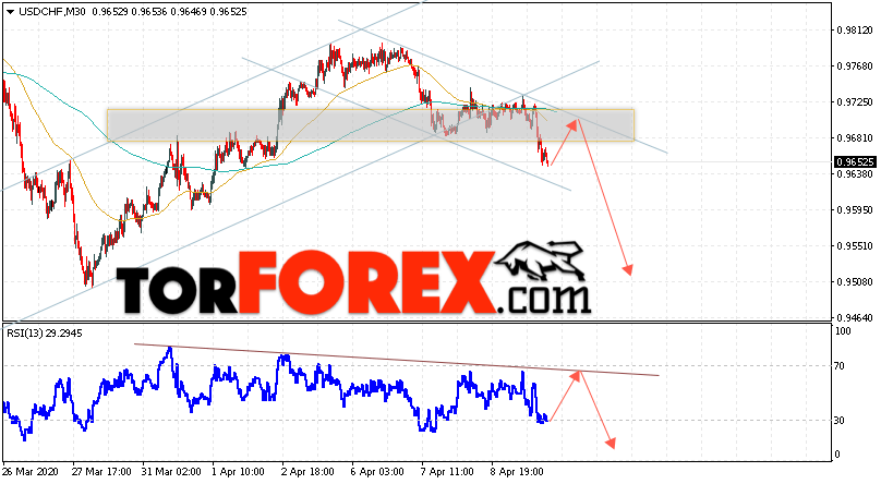 USD/CHF прогноз Доллар Франк на 10 апреля 2020
