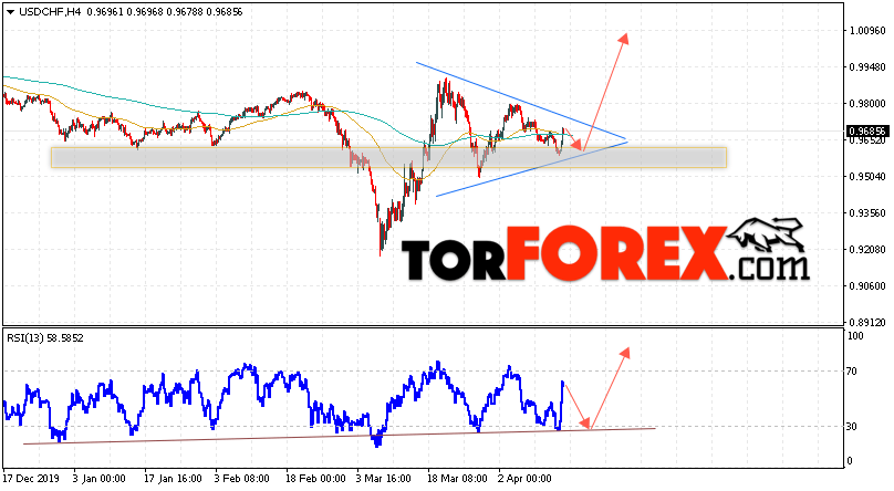 USD/CHF прогноз Доллар Франк на 16 апреля 2020