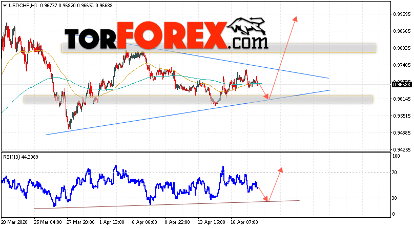 USD/CHF прогноз Доллар Франк на 21 апреля 2020