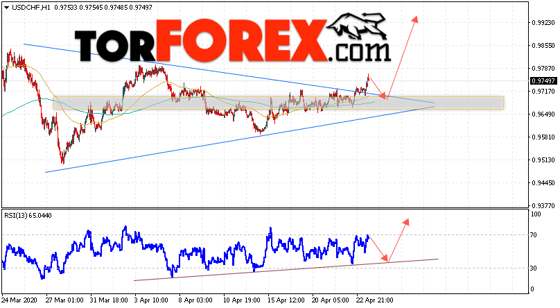USD/CHF прогноз Доллар Франк на 24 апреля 2020