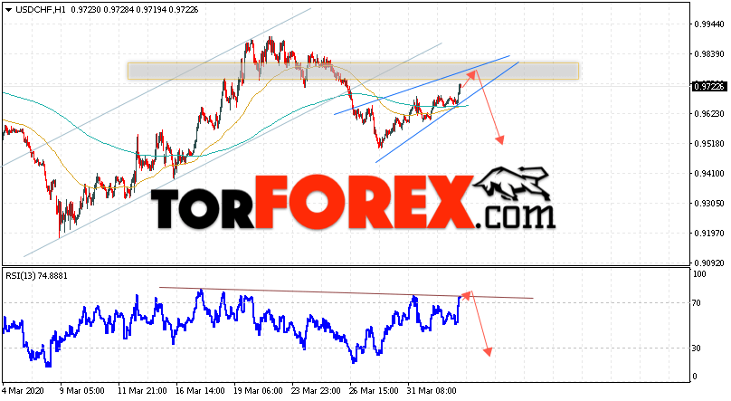 USD/CHF прогноз Доллар Франк на 3 апреля 2020