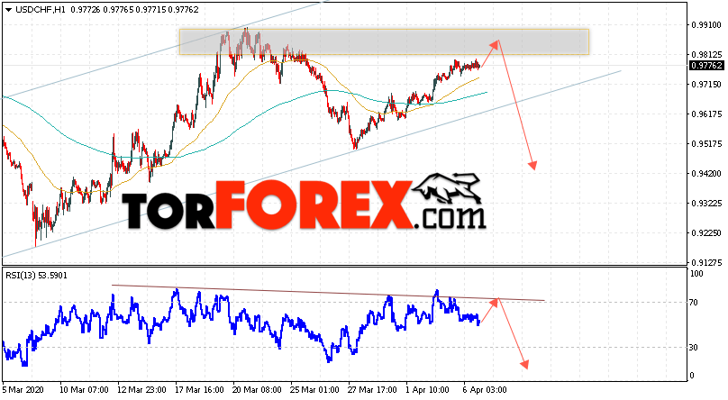 USD/CHF прогноз Доллар Франк на 7 апреля 2020