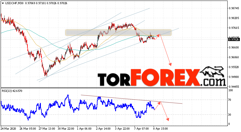 USD/CHF прогноз Доллар Франк на 9 апреля 2020