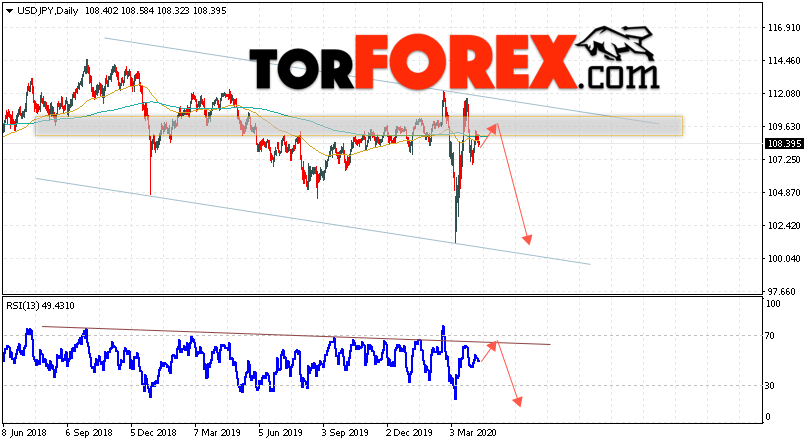 USD/JPY прогноз Доллар Иена на 13 — 17 апреля 2020