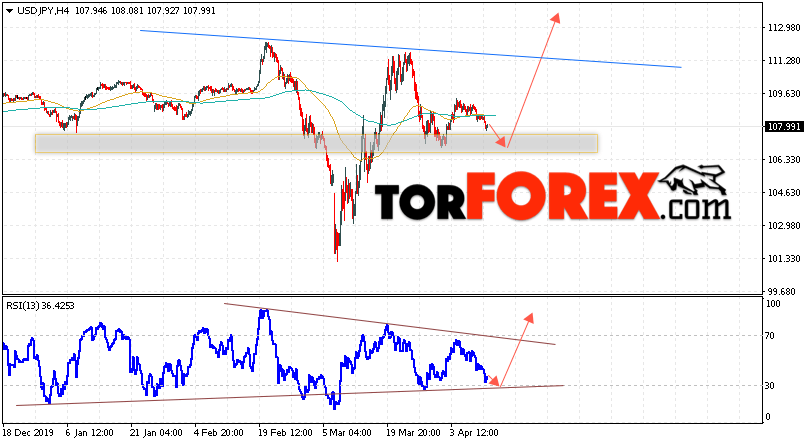 USD/JPY прогноз Доллар Иена на 14 апреля 2020