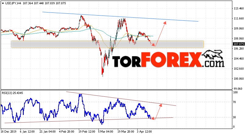 USD/JPY прогноз Доллар Иена на 15 апреля 2020