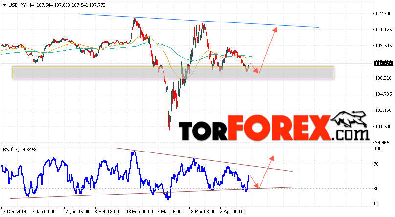 USD/JPY прогноз Доллар Иена на 16 апреля 2020