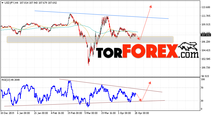 USD/JPY прогноз Доллар Иена на 21 апреля 2020