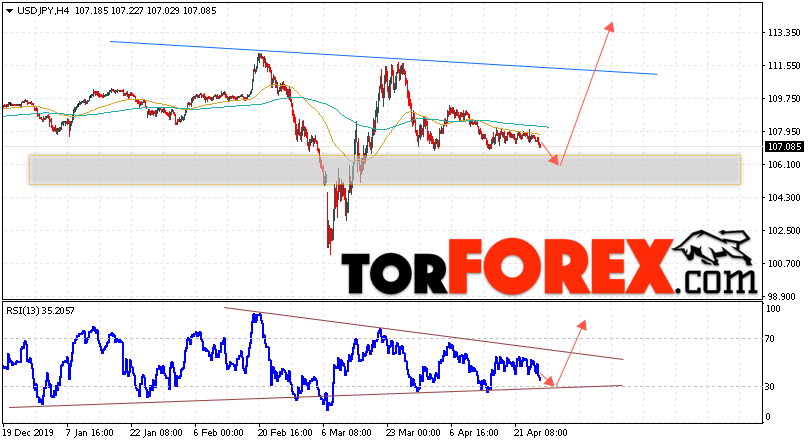 USD/JPY прогноз Доллар Иена на 28 апреля 2020