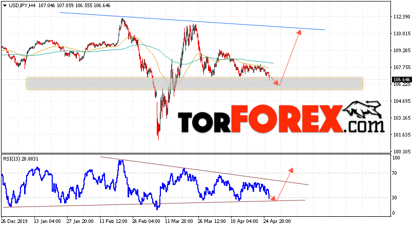 USD/JPY прогноз Доллар Иена на 29 апреля 2020