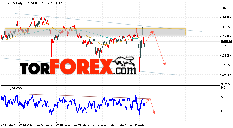 USD/JPY прогноз Доллар Иена на 6 — 10 апреля 2020