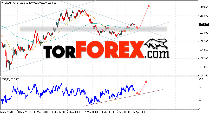 USD/JPY прогноз Доллар Иена на 7 апреля 2020