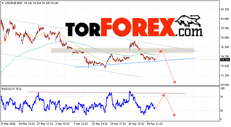 USD/RUB прогноз курса Доллара на 28 апреля 2020