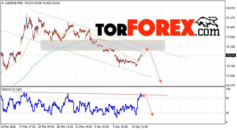 USD/RUB прогноз курса Доллара завтра на 16 апреля 2020