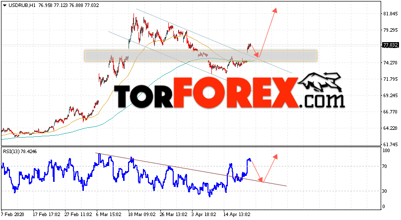 USD/RUB прогноз курса Доллара завтра на 22 апреля 2020