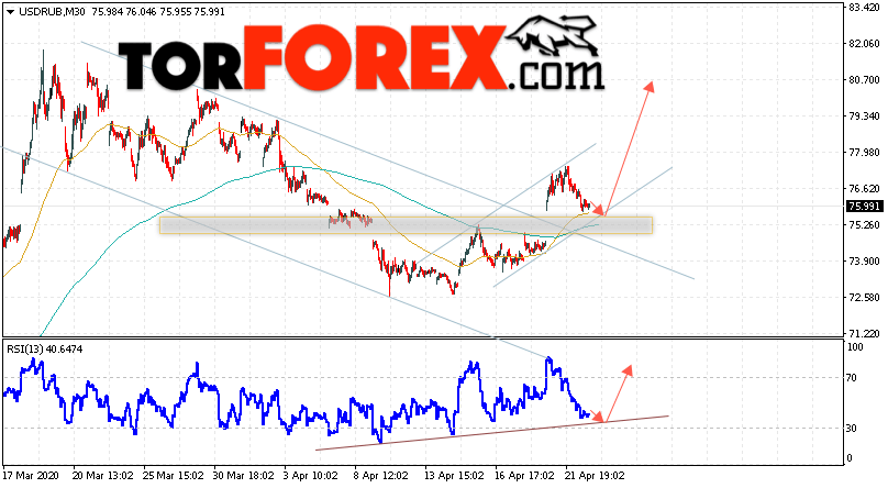 USD/RUB прогноз курса Доллара завтра на 23 апреля 2020
