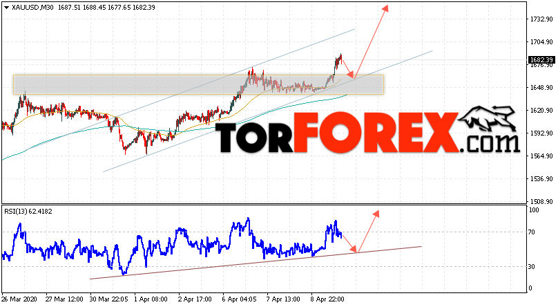 XAU/USD прогноз цен на Золото на 10 апреля 2020
