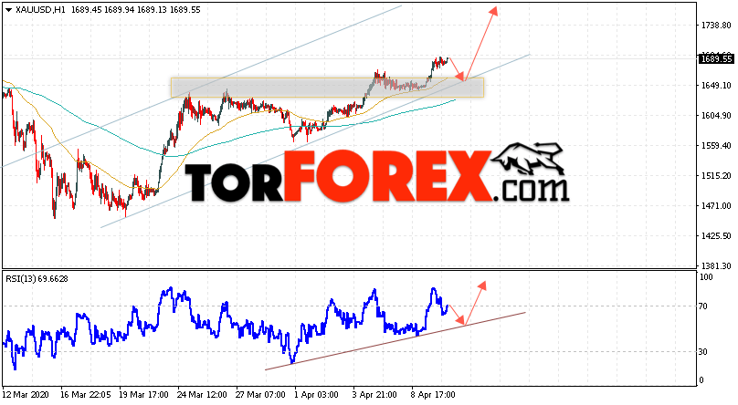 XAU/USD прогноз цен на Золото на 14 апреля 2020