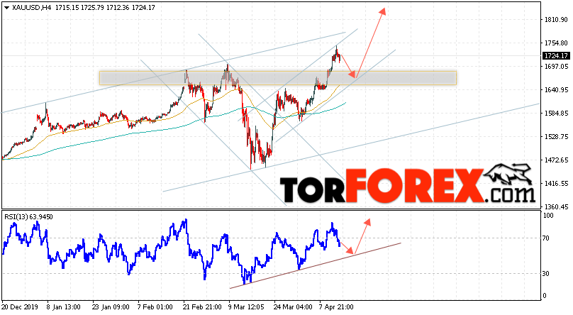 XAU/USD прогноз цен на Золото на 16 апреля 2020